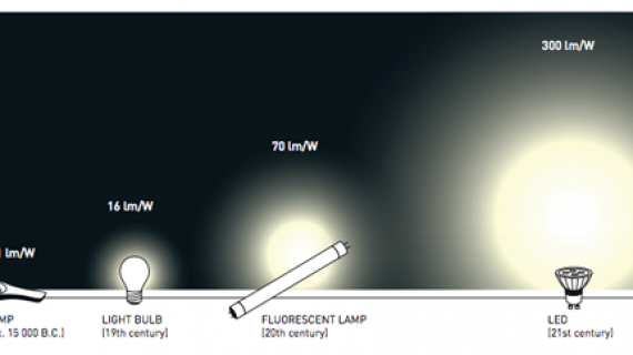 Công nghệ chiếu sáng LED